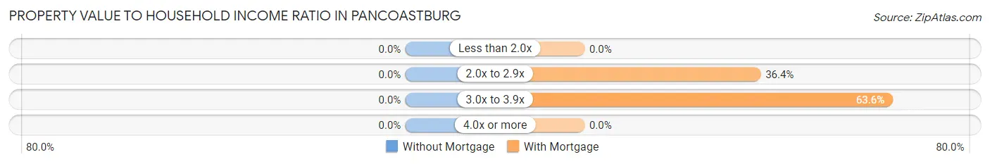 Property Value to Household Income Ratio in Pancoastburg