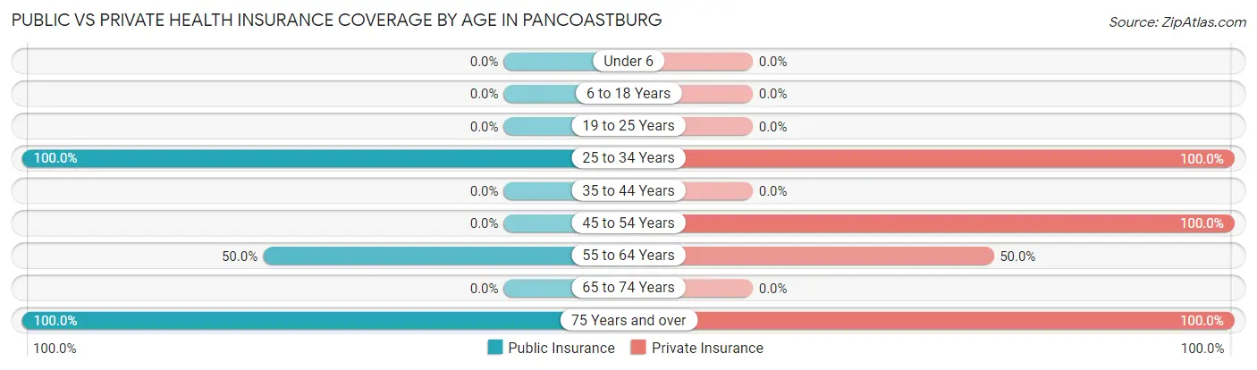 Public vs Private Health Insurance Coverage by Age in Pancoastburg