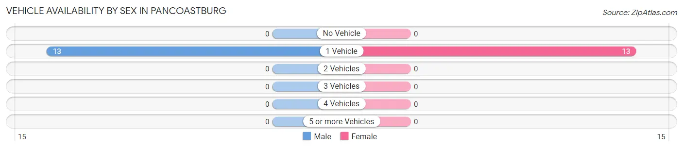 Vehicle Availability by Sex in Pancoastburg