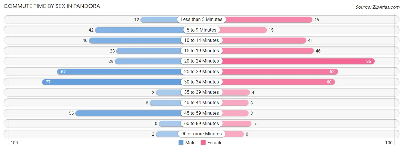 Commute Time by Sex in Pandora