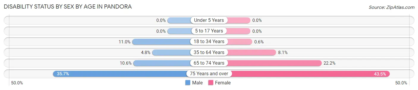 Disability Status by Sex by Age in Pandora