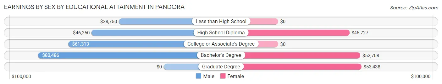Earnings by Sex by Educational Attainment in Pandora