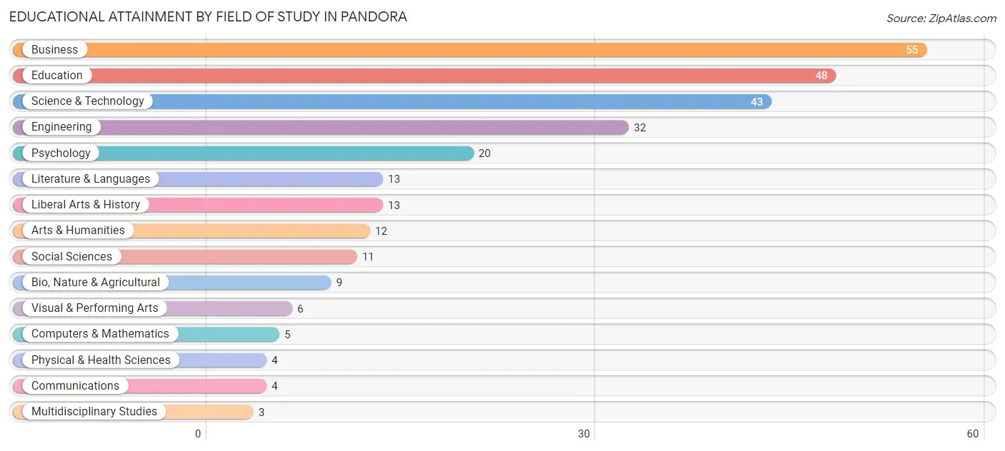 Educational Attainment by Field of Study in Pandora