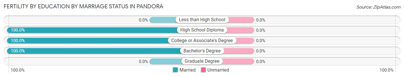 Female Fertility by Education by Marriage Status in Pandora
