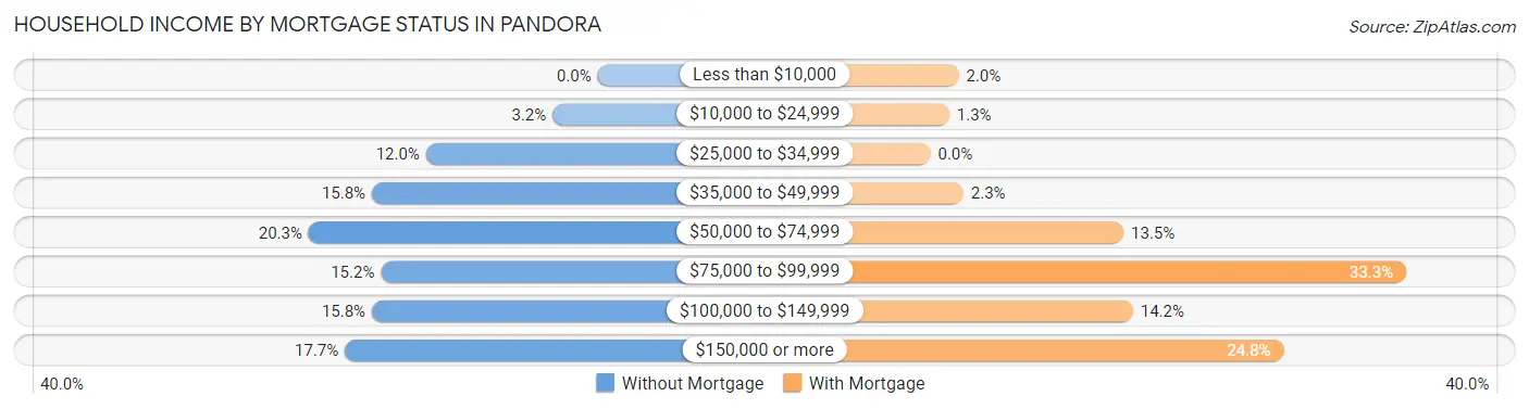 Household Income by Mortgage Status in Pandora
