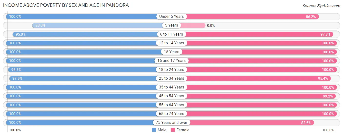 Income Above Poverty by Sex and Age in Pandora