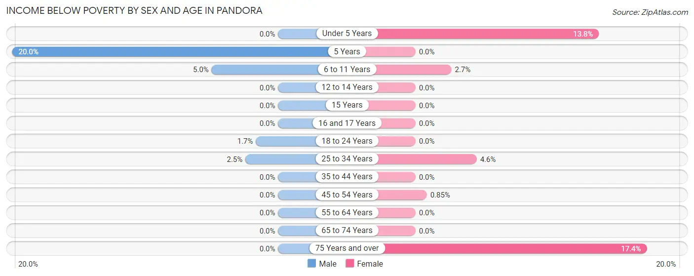 Income Below Poverty by Sex and Age in Pandora