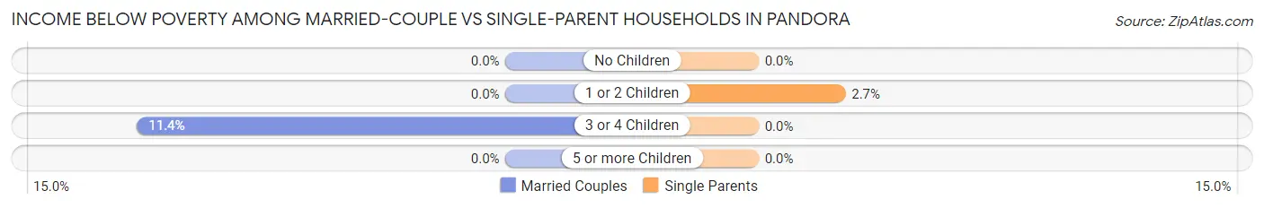 Income Below Poverty Among Married-Couple vs Single-Parent Households in Pandora