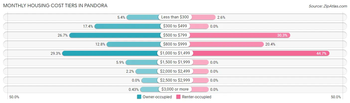 Monthly Housing Cost Tiers in Pandora