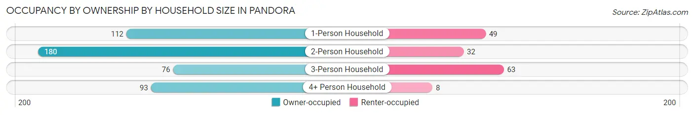 Occupancy by Ownership by Household Size in Pandora