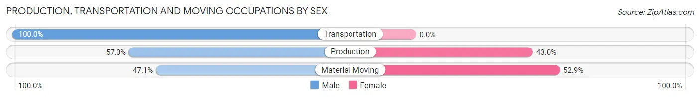 Production, Transportation and Moving Occupations by Sex in Pandora