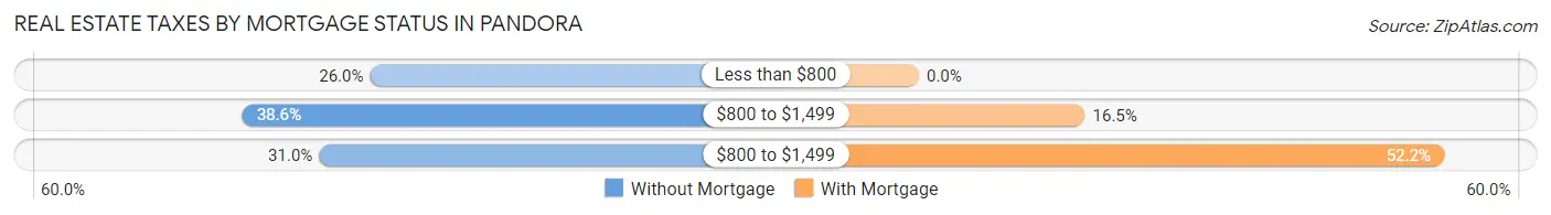 Real Estate Taxes by Mortgage Status in Pandora