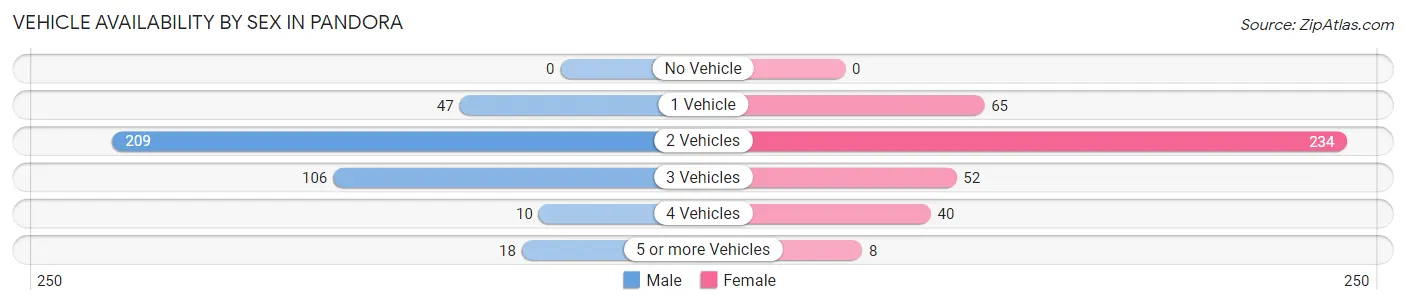 Vehicle Availability by Sex in Pandora
