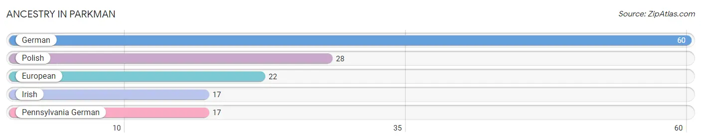 Ancestry in Parkman