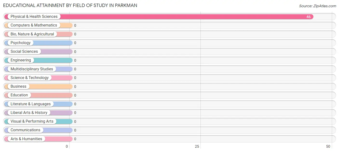 Educational Attainment by Field of Study in Parkman