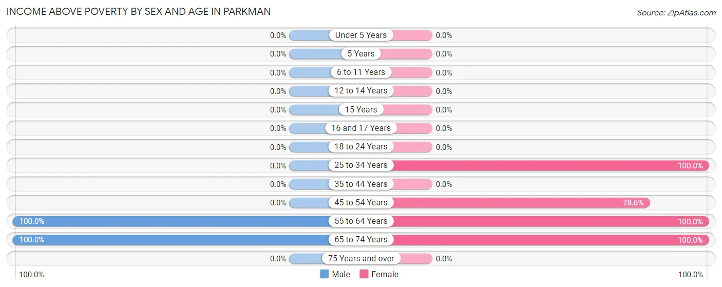 Income Above Poverty by Sex and Age in Parkman