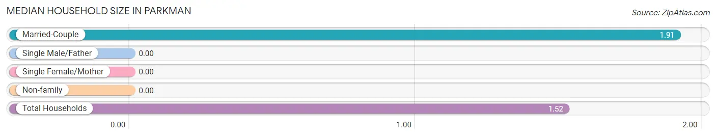 Median Household Size in Parkman