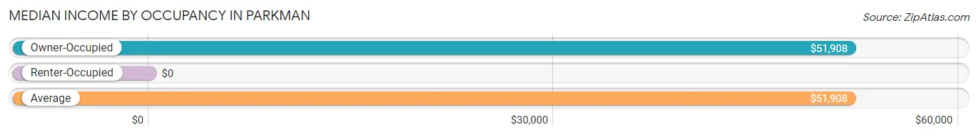 Median Income by Occupancy in Parkman