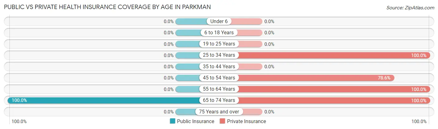 Public vs Private Health Insurance Coverage by Age in Parkman