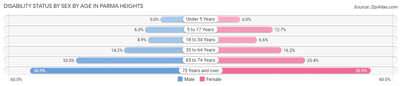 Disability Status by Sex by Age in Parma Heights