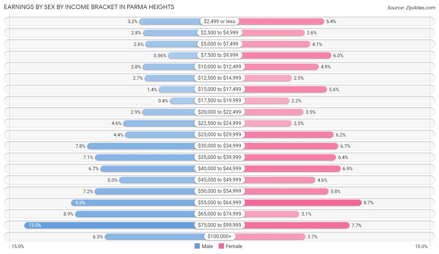 Earnings by Sex by Income Bracket in Parma Heights