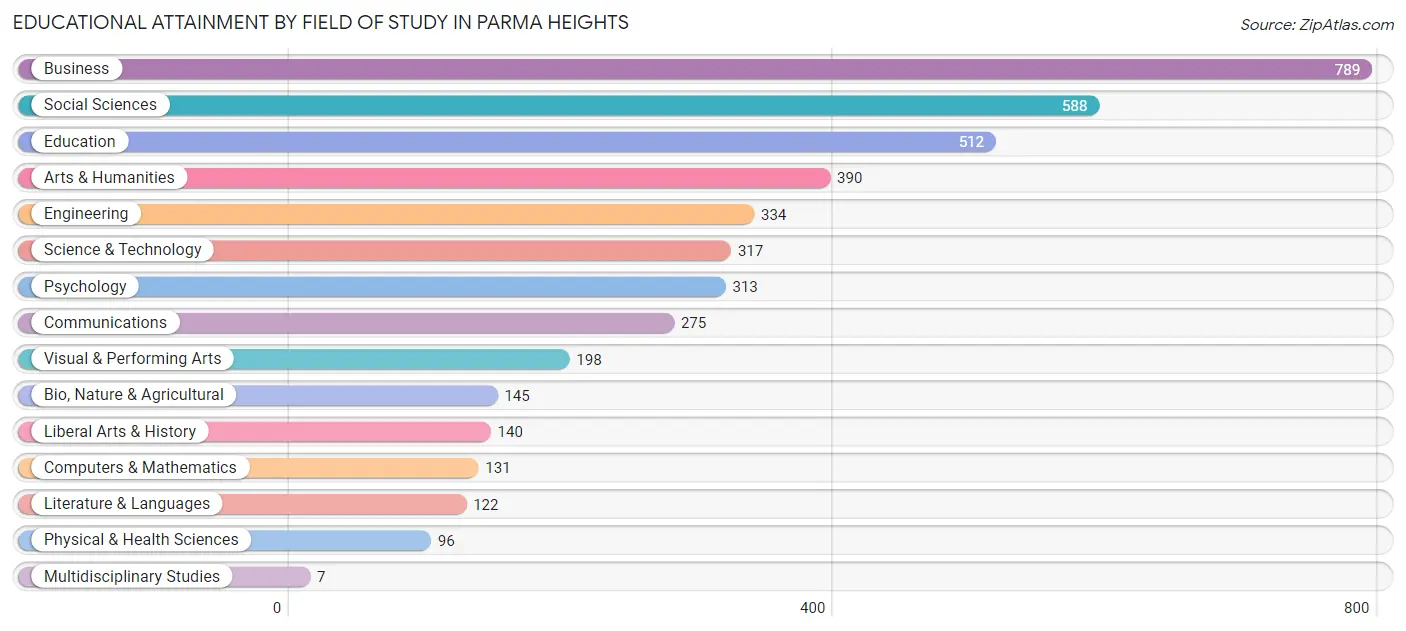 Educational Attainment by Field of Study in Parma Heights