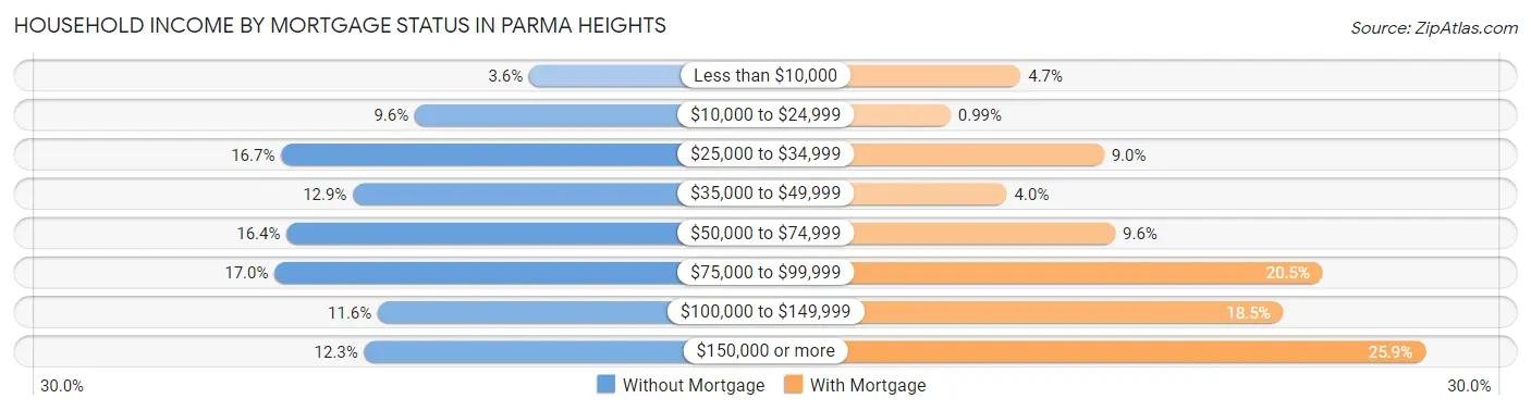 Household Income by Mortgage Status in Parma Heights