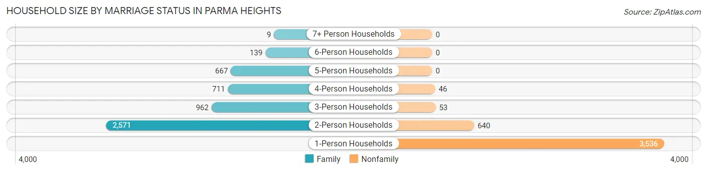 Household Size by Marriage Status in Parma Heights