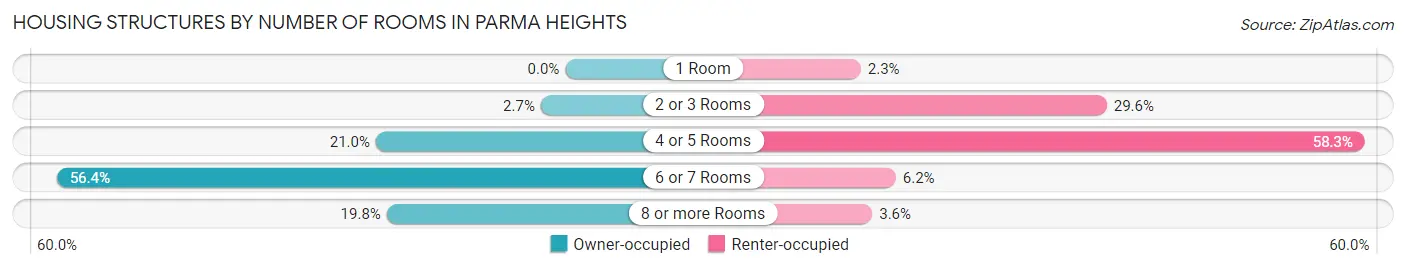 Housing Structures by Number of Rooms in Parma Heights