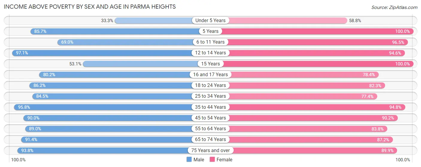 Income Above Poverty by Sex and Age in Parma Heights