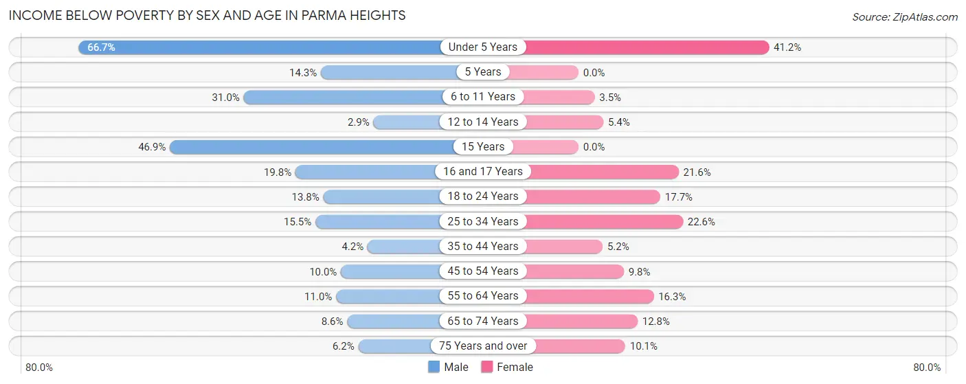 Income Below Poverty by Sex and Age in Parma Heights