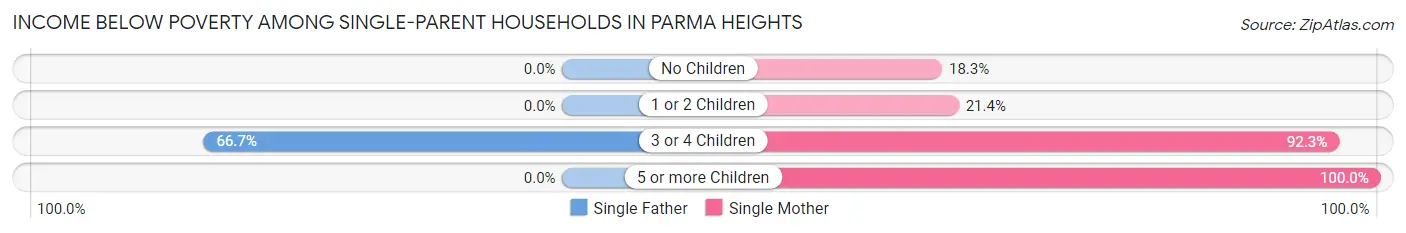 Income Below Poverty Among Single-Parent Households in Parma Heights