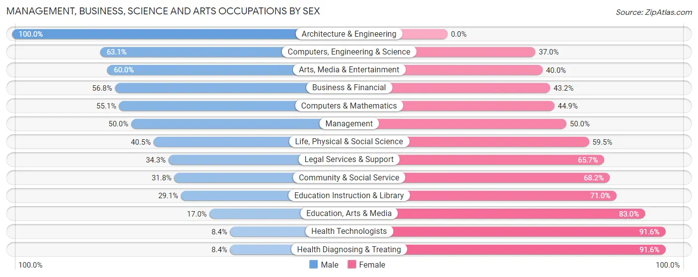 Management, Business, Science and Arts Occupations by Sex in Parma Heights