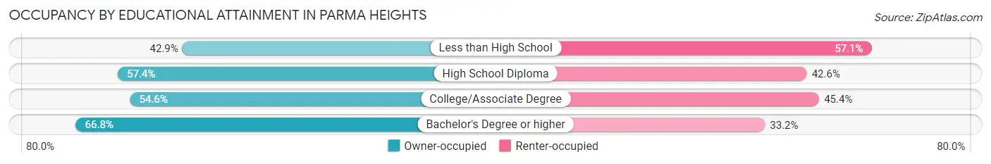 Occupancy by Educational Attainment in Parma Heights