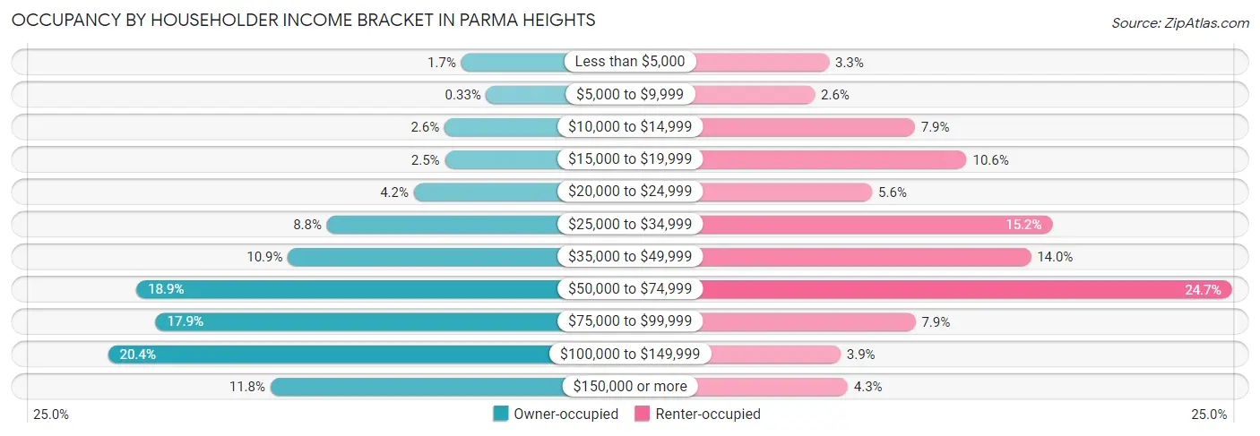 Occupancy by Householder Income Bracket in Parma Heights