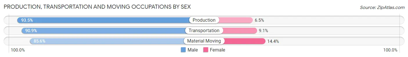Production, Transportation and Moving Occupations by Sex in Parma Heights