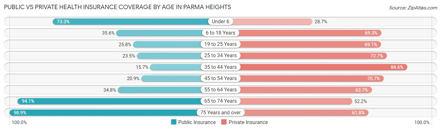 Public vs Private Health Insurance Coverage by Age in Parma Heights