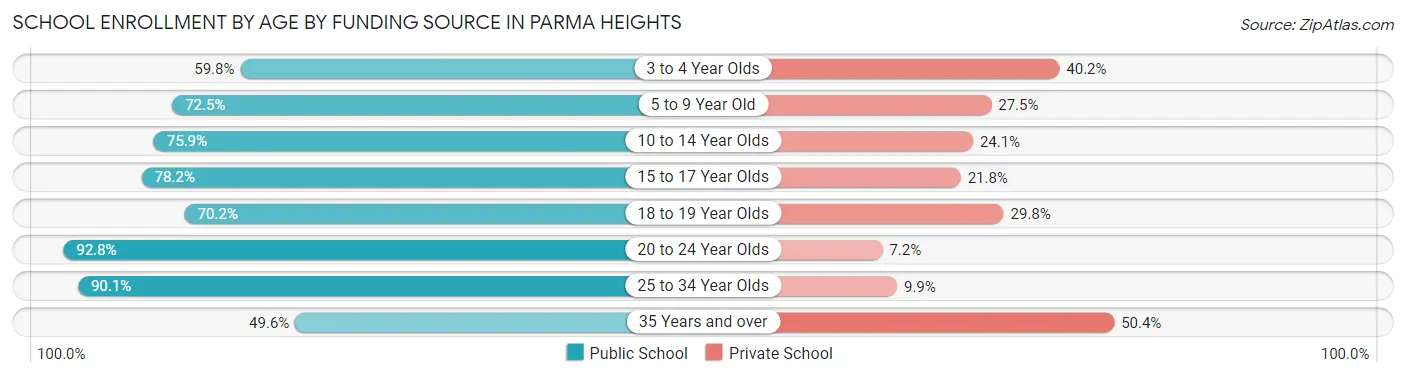 School Enrollment by Age by Funding Source in Parma Heights