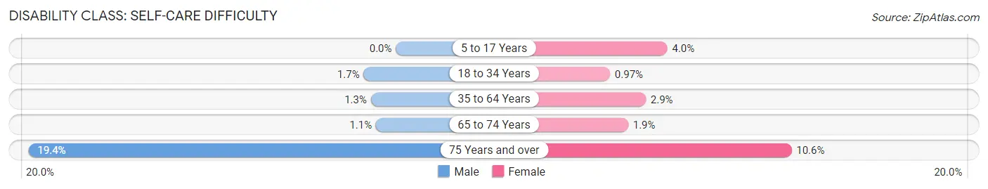 Disability in Parma Heights: <span>Self-Care Difficulty</span>