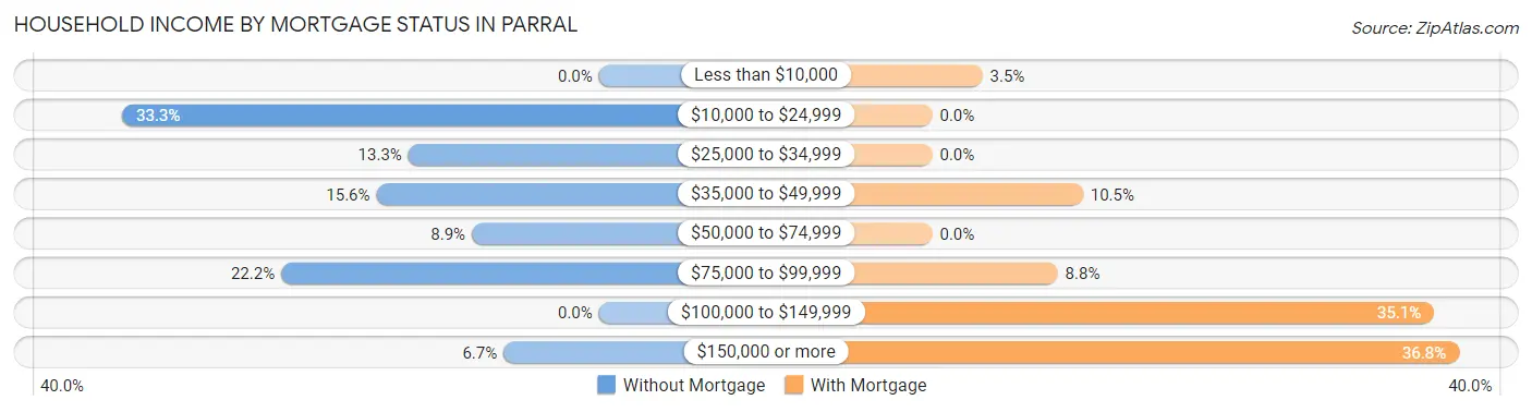 Household Income by Mortgage Status in Parral