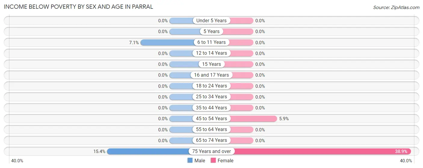 Income Below Poverty by Sex and Age in Parral