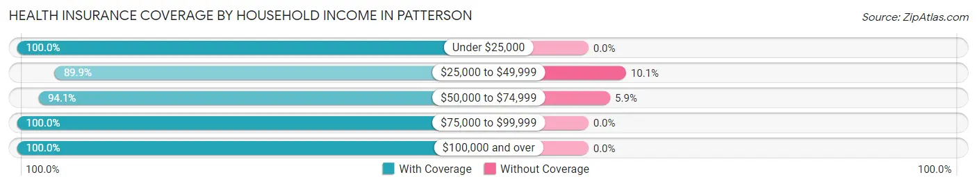 Health Insurance Coverage by Household Income in Patterson