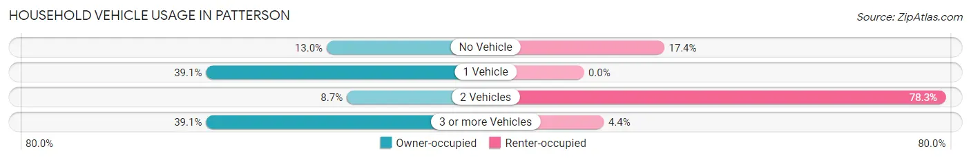 Household Vehicle Usage in Patterson