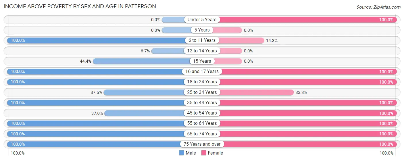 Income Above Poverty by Sex and Age in Patterson
