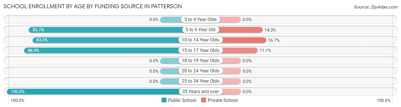 School Enrollment by Age by Funding Source in Patterson