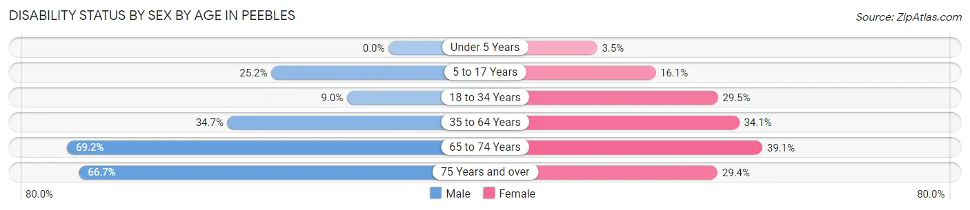 Disability Status by Sex by Age in Peebles