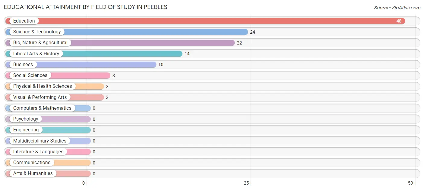 Educational Attainment by Field of Study in Peebles