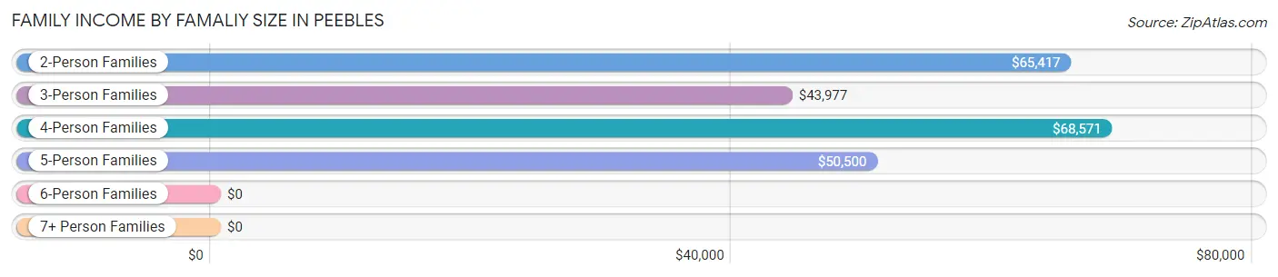 Family Income by Famaliy Size in Peebles