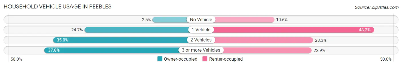 Household Vehicle Usage in Peebles