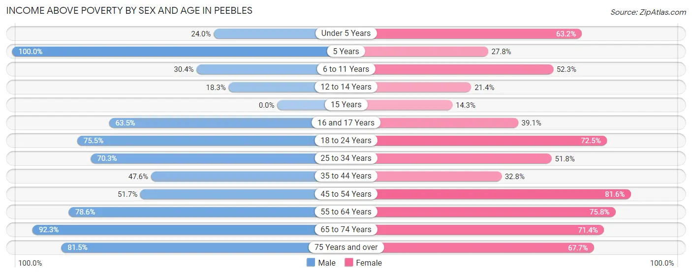 Income Above Poverty by Sex and Age in Peebles